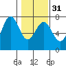 La Push tide chart for Wednesday, January 31, 2024