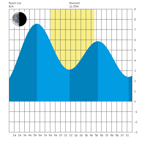 La Push tide chart for Wednesday, January 3, 2024