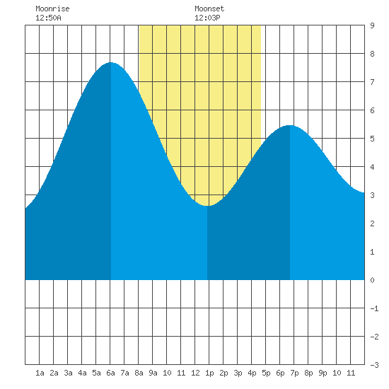 La Push tide chart for Thursday, January 4, 2024