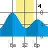 La Push tide chart for Thursday, January 4, 2024