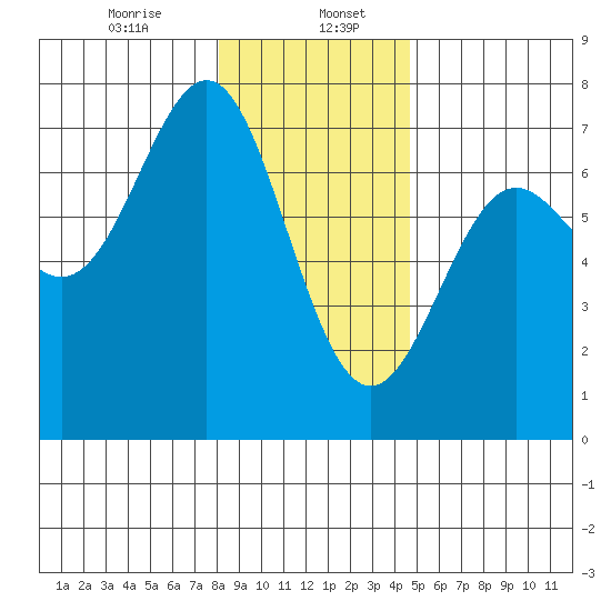 La Push tide chart for Saturday, January 6, 2024