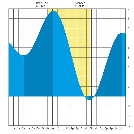 La Push tide chart for Monday, January 8, 2024