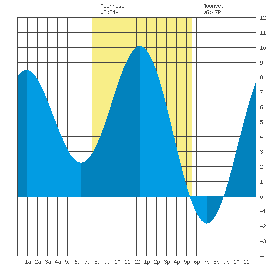 La Push tide chart for Saturday, February 10, 2024