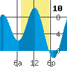 La Push tide chart for Saturday, February 10, 2024