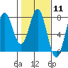 La Push tide chart for Sunday, February 11, 2024