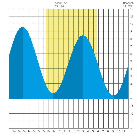 La Push tide chart for Tuesday, February 13, 2024