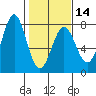 La Push tide chart for Wednesday, February 14, 2024