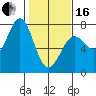 La Push tide chart for Friday, February 16, 2024