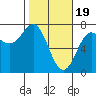 La Push tide chart for Monday, February 19, 2024