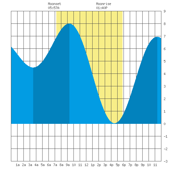 La Push tide chart for Tuesday, February 20, 2024