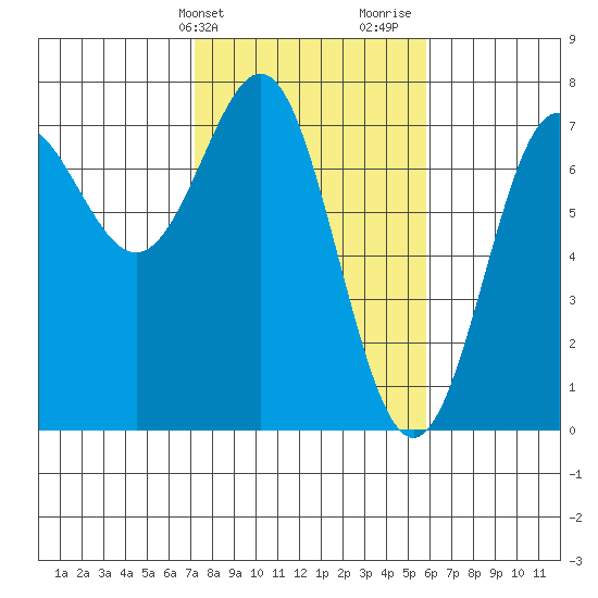 La Push tide chart for Wednesday, February 21, 2024