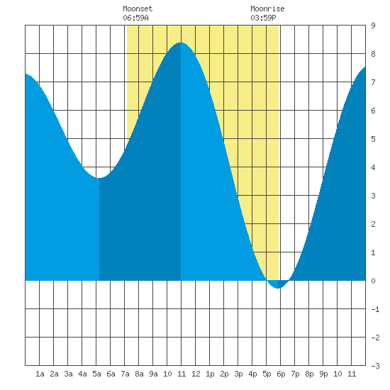 La Push tide chart for Thursday, February 22, 2024