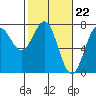 La Push tide chart for Thursday, February 22, 2024
