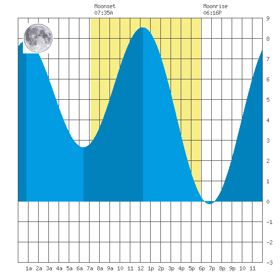 La Push tide chart for Saturday, February 24, 2024