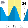La Push tide chart for Saturday, February 24, 2024