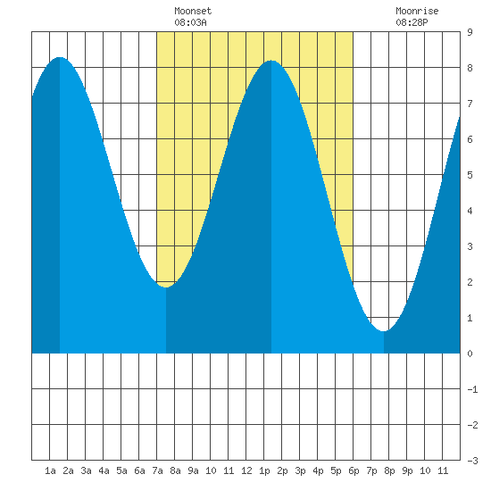 La Push tide chart for Monday, February 26, 2024