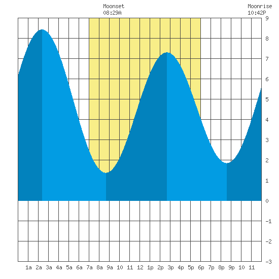 La Push tide chart for Wednesday, February 28, 2024