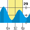 La Push tide chart for Thursday, February 29, 2024