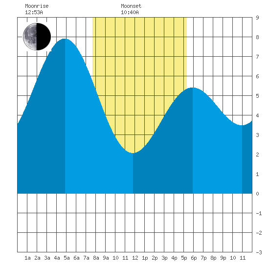 La Push tide chart for Friday, February 2, 2024