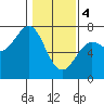 La Push tide chart for Sunday, February 4, 2024