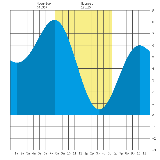 La Push tide chart for Monday, February 5, 2024