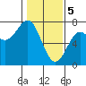 La Push tide chart for Monday, February 5, 2024