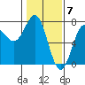 La Push tide chart for Wednesday, February 7, 2024