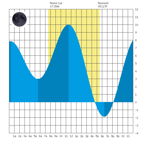 La Push tide chart for Friday, February 9, 2024