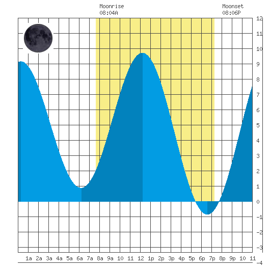 La Push tide chart for Sunday, March 10, 2024