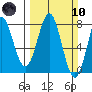 La Push tide chart for Sunday, March 10, 2024
