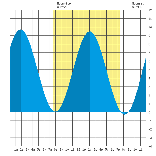 La Push tide chart for Monday, March 11, 2024