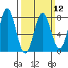 La Push tide chart for Tuesday, March 12, 2024