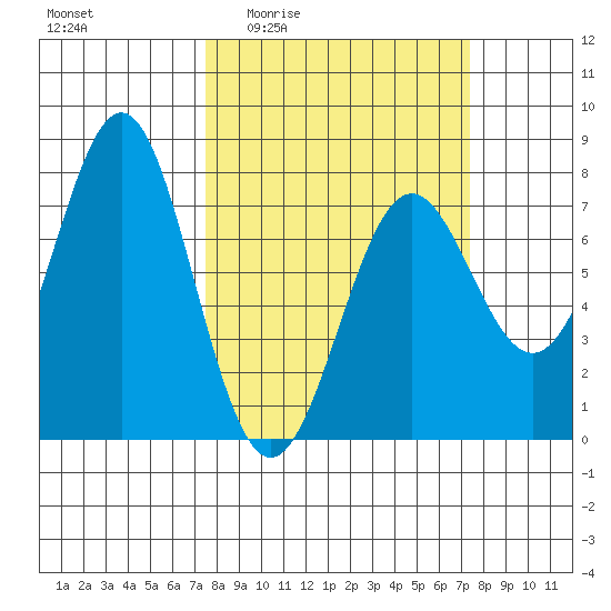 La Push tide chart for Thursday, March 14, 2024