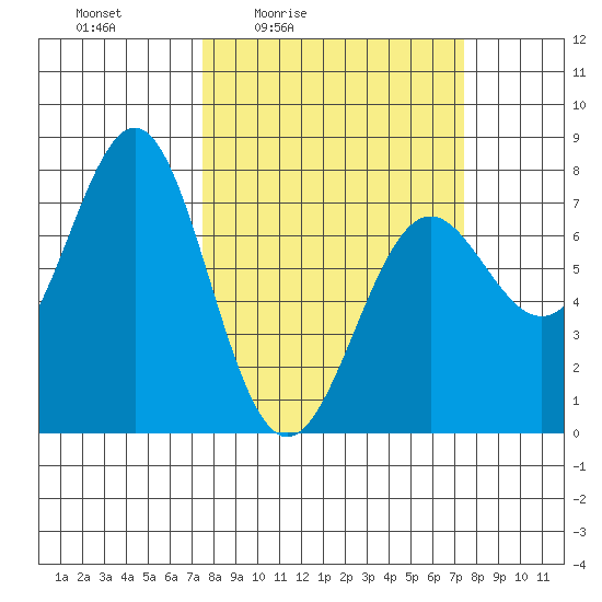 La Push tide chart for Friday, March 15, 2024