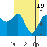 La Push tide chart for Tuesday, March 19, 2024