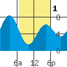 La Push tide chart for Friday, March 1, 2024