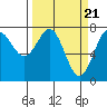 La Push tide chart for Thursday, March 21, 2024