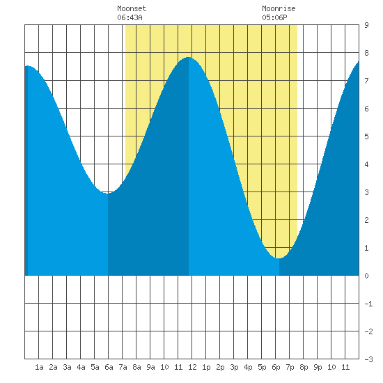 La Push tide chart for Friday, March 22, 2024
