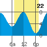 La Push tide chart for Friday, March 22, 2024