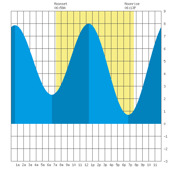 La Push tide chart for Saturday, March 23, 2024