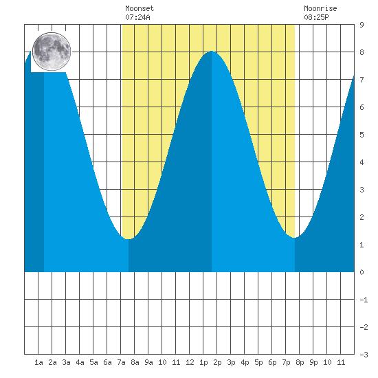 La Push tide chart for Monday, March 25, 2024
