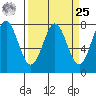 La Push tide chart for Monday, March 25, 2024