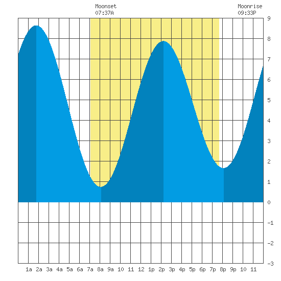 La Push tide chart for Tuesday, March 26, 2024