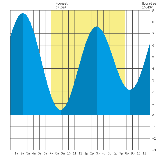 La Push tide chart for Wednesday, March 27, 2024