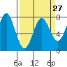 La Push tide chart for Wednesday, March 27, 2024