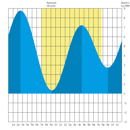 La Push tide chart for Thursday, March 28, 2024