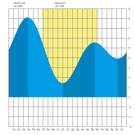 La Push tide chart for Saturday, March 2, 2024