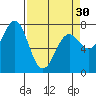 La Push tide chart for Saturday, March 30, 2024