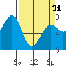La Push tide chart for Sunday, March 31, 2024