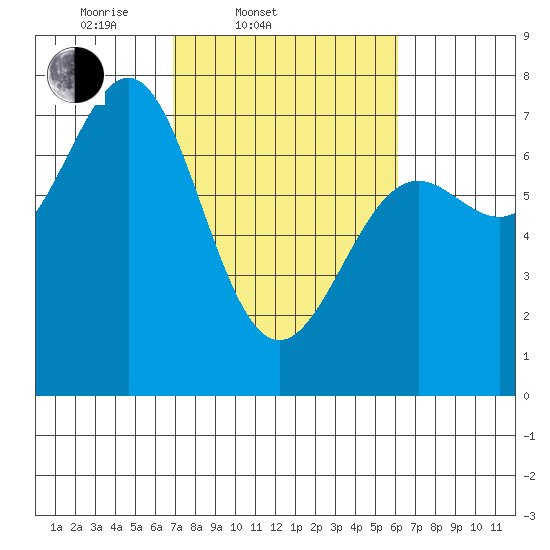 La Push tide chart for Sunday, March 3, 2024